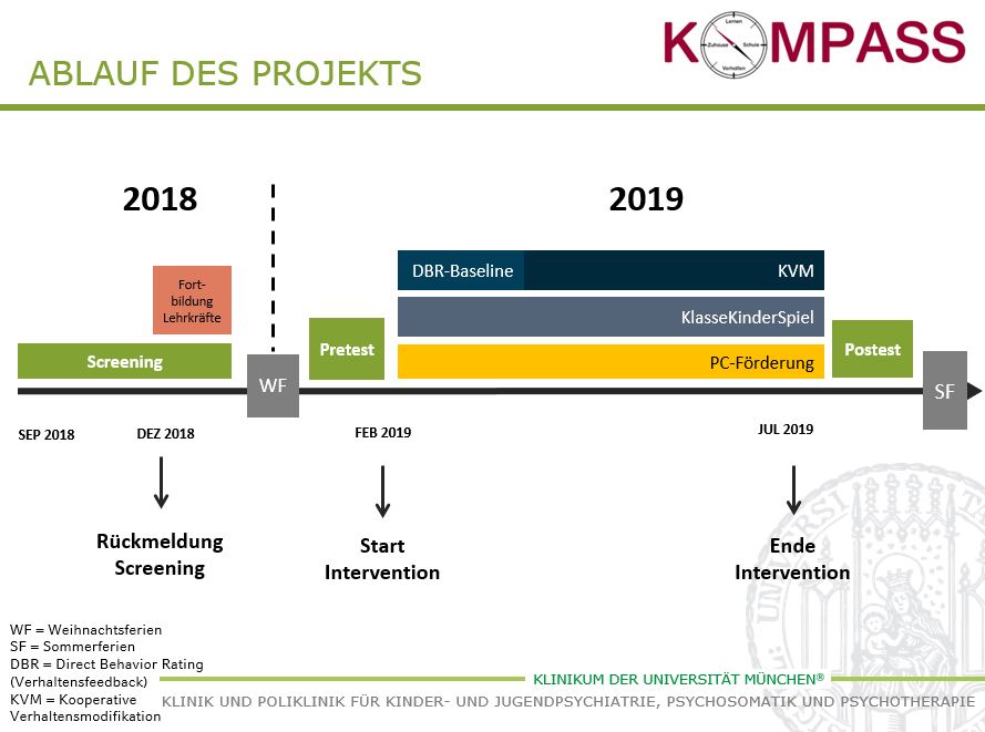 Grafik zum Projektablauf München