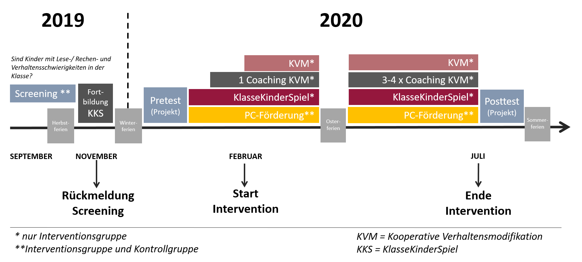 Grafik zum Projektablauf Wuppertal